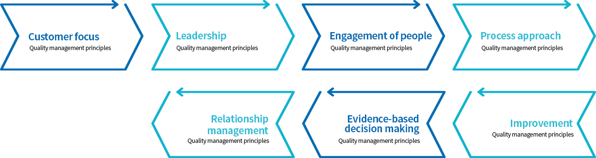 Principles